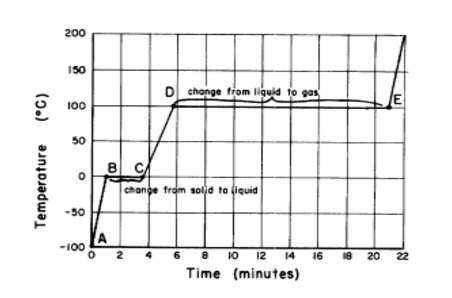 1what does the graph represent?  2 describe the phase changes of water. 3 what happens t