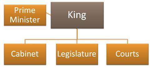 The hierarchy above represents the governmental structure of a.iran