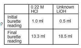 What is the concentration of the base (lioh) in this titration?  a.  0.16 m