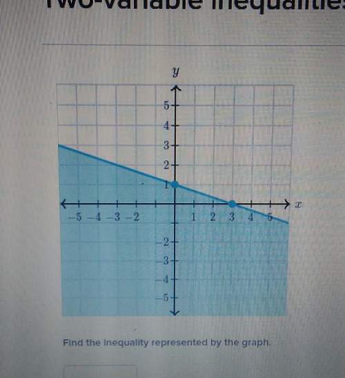 Find the inequality of the graph .