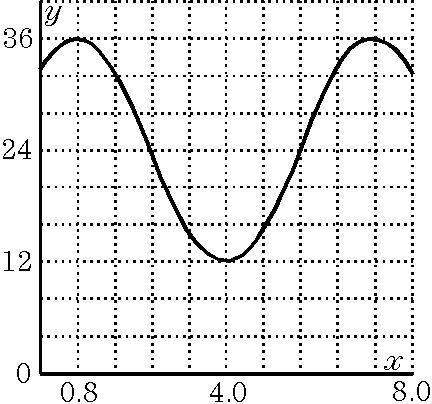 Find a possible phase shift for the sinusoidal graph shown.  3.2 right