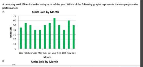 Acompany sold 160 units in the last quarter of the year. which of the following graphs represents th