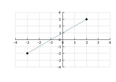 Find the distance between the two labeled points.
