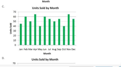 Acompany sold 160 units in the last quarter of the year. which of the following graphs represents th