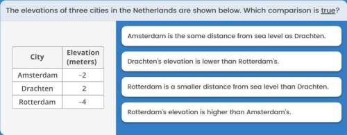 The elevations of three cities in the netherlands are shown below. which comparison is true?