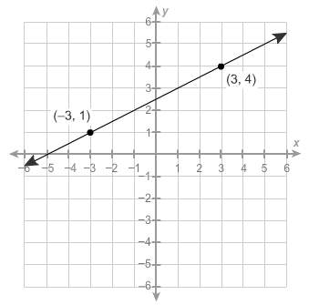 Which equations are equations for the line shown?  choose all answers that are correct.&lt;