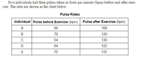 State one reason why an individual’s pulse rate increased during exercise.