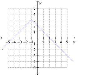 What is the range of the function on the graph?  a. all real numbers b. all real n
