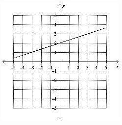 10.) find the slope of the line. a.) - 1/3 b.) - 3 c.) 1/3