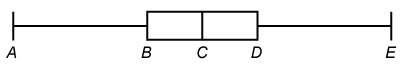 What is the value represented by the letter a on the box plot of data?  {5, 20, 40, 50,