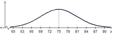 The graph shows a distribution of data with a standard deviation of 6. which state