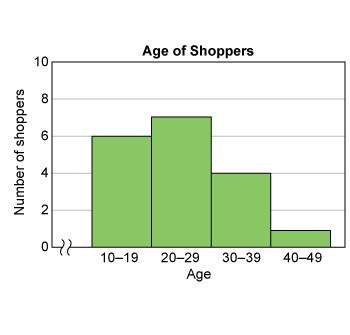 This histogram shows the numbers of shoppers in various age groups at a clothing store. how many sho