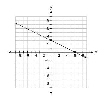 Which shows the equation of the line using function notation?  a)f(x) = -1/2x + 3