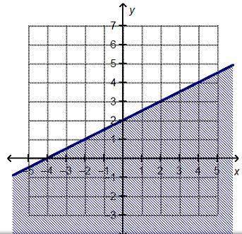 Which linear inequality is represented by the graph?  a. y ≤ 1/2x + 2 b. y ≥ 1/2x