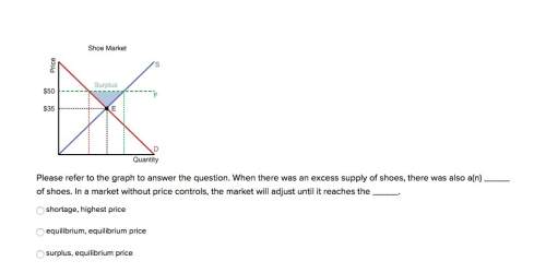 Refer to the graph to answer the question. when there was an excess supply of shoes, there was also