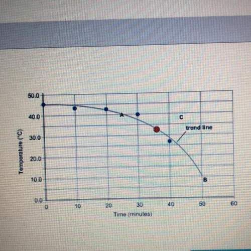 Which point on the graph shows a temperature of 40°c and the time of 25 minutes?  •a