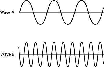 Jessie creates a model of two waves that have the same amplitude as shown.  which description