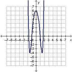 The graph of f(x) = x^6 – 2x^4 – 5x^2 + 6 is shown below. how many roots of f(x) are rat