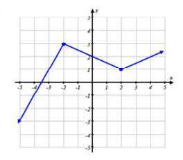In the piece-wise function graphed below, which is the correct equation for when  -2 ≤ x ≤ 2 &lt;