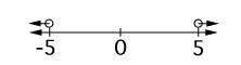 Select the graph of the solution set that would represent the following expression. | x | &gt; 5