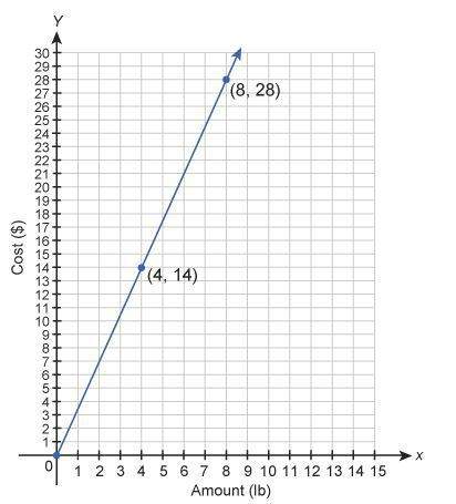 The graph shows the cost of buying dried fruit. what is the slope of the line and what does it mean