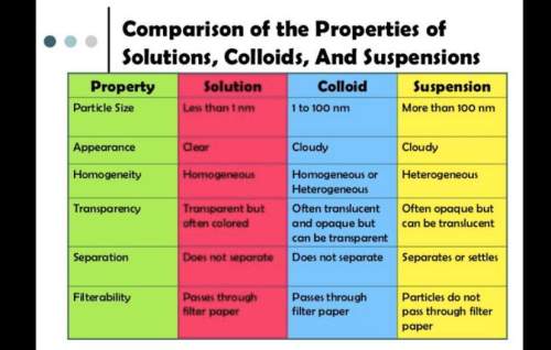Make a table that compares the properties of suspensions, colloids, and solutions
