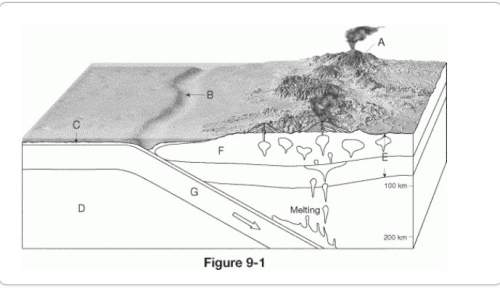 What type of plate boundary is illustrated in figure 9-1