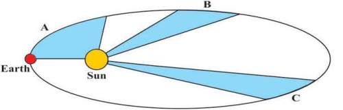 The diagram below shows three parts labeled a, b, and c, of earth's orbit around the sun.