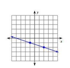 Find the slope given in the graph above.