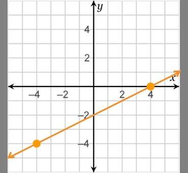 What is the equation of the line in point-slope form?  y + 4 = 1/2 (x + 4) y – 4 = 1/2 (