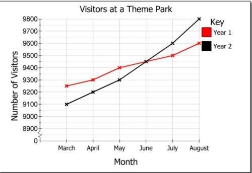 The graph below shows the number of visitors at a theme park. how many more visitors in total went t