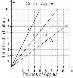 The lines on the graph below represent the cost of apples at four different stores.  at which