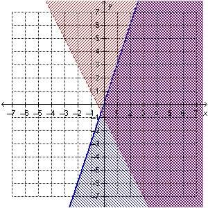 Which system of inequalities is represented by the graph?  y ≤ 3x y &gt; –2x – 1  y &gt;