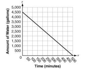 Me  the water in a swimming pool is being drained. the function shown in the graph below