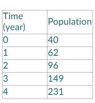 Amoose population is growing exponentially following the pattern in the table shown below. assuming