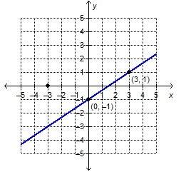 What is the equation of the line that is parallel to the given line and has an x-intercept of –3?