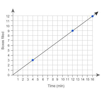Which statements are correct interpretations of this graph?  choose exactly two answers