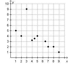 The scatterplot below shows a set of data points. which point would be considered an outlier?