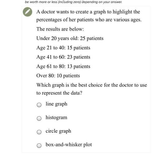 Adoctor wants to create a graph to highlight the percentages of her patients who are various ages.