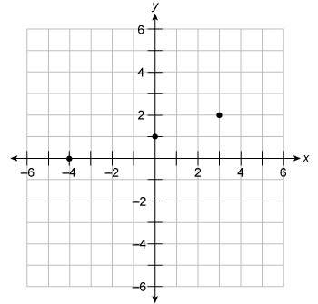 State whether every point on the graph is a solution of the equation. explain why or why not.