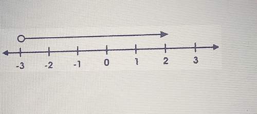 Which of the following inequalities is represented by the number line