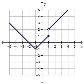 Apiecewise function is represented by the graph below. what is the domain for the piece
