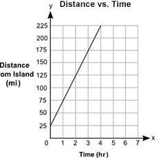 The graph shows the distance, y, in miles, of a moving motorboat from an island for a certain amount