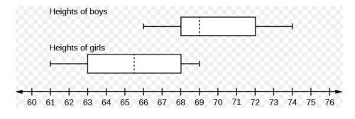 Find the difference between the medians of boys and girls as a multiple of the interquartile range f