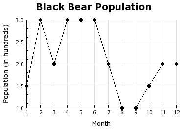 The graph shows the changes in population of black bears in rural michigan during a single year. com