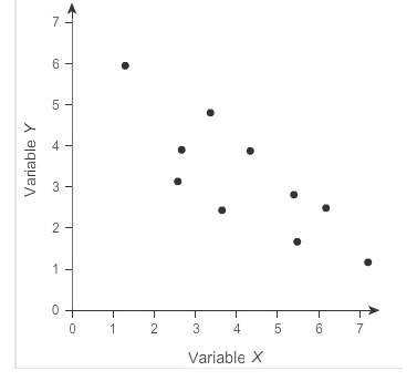 Which answer is the best estimate of the correlation coefficient for the variables in the scatter pl