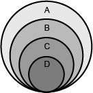 An unlabeled hierarchical diagram of some astronomical bodies is shown. the labels a, b, c, and d ca