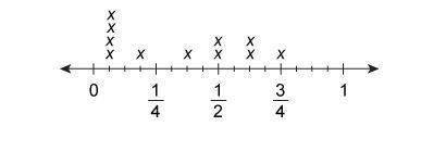 Anumber line with one x above .5, one x above 1.5, one x above 2, one x above 3, two xs above 3.5, t