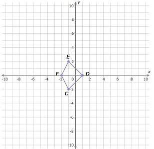 If kite cdef is dilated by a scale factor of 6 with a center of dilation at the origin, what is the