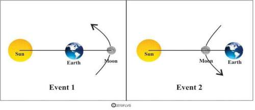 the diagram below shows two earth events. the picture on the left is labele